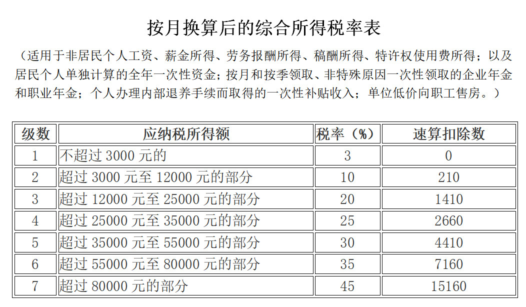 个人所得税最新税率表，建议打印学习
