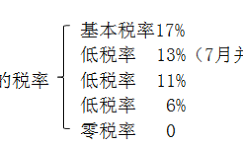 回顾重点：增值税税率和征收率