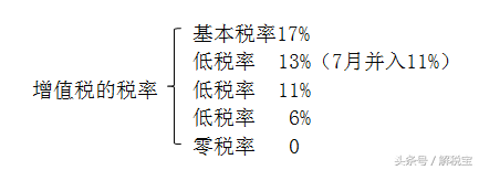 回顾重点:增值税税率和征收率