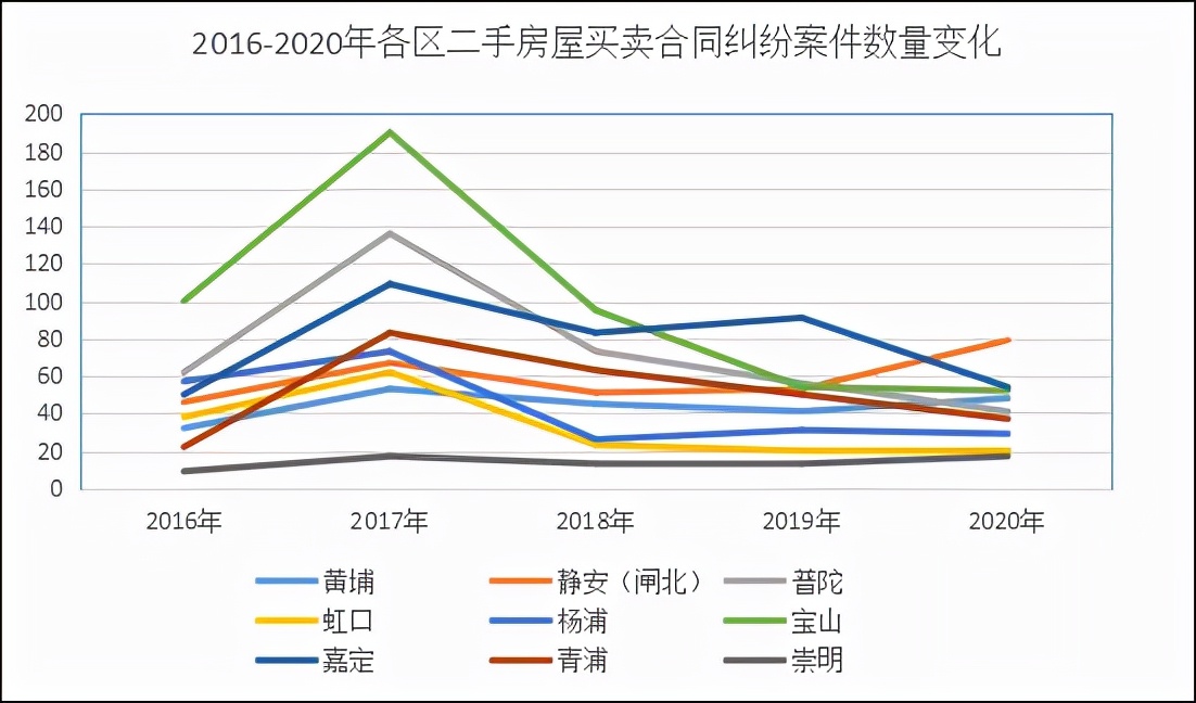 干货收藏 | 2016-2020年二手房买卖合同纠纷案件审判白皮书