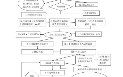 道路交通事故处理流程图（一般程序）