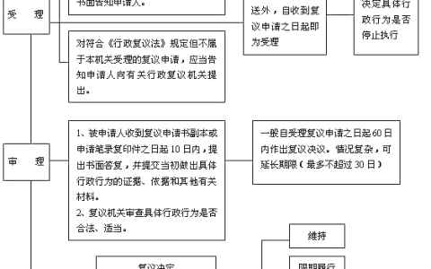 行政复议期限及复议申请书格式