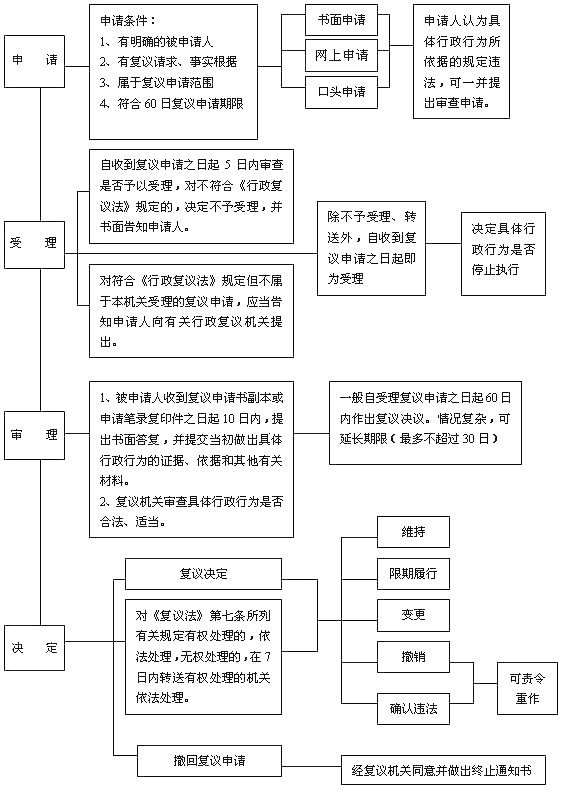 一图带你了解行政复议流程
