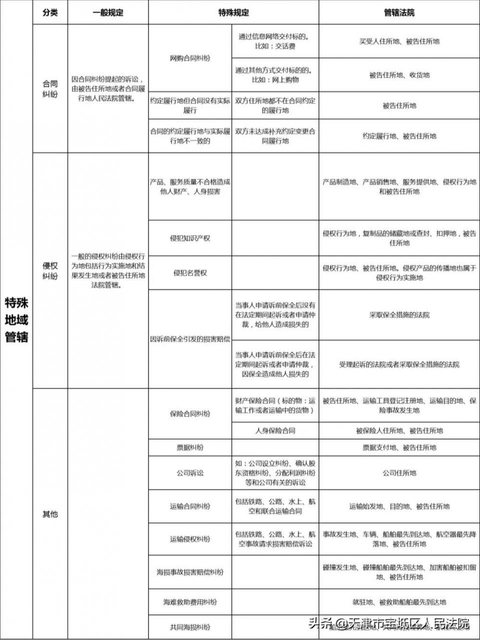 超详细！民事诉讼案件管辖法院如何确定？