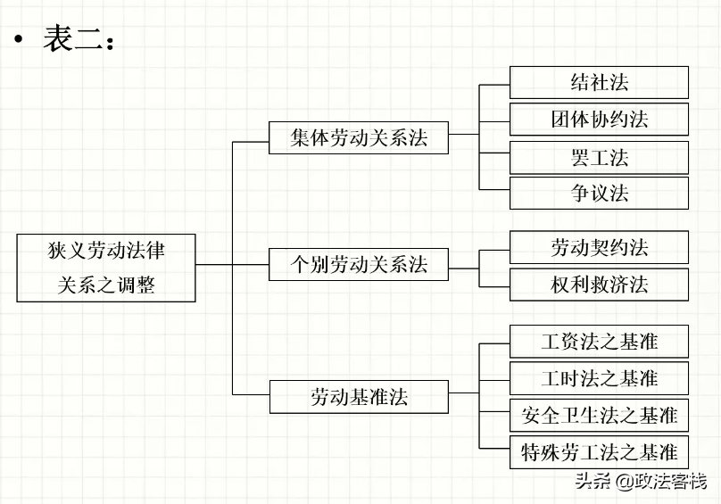 劳动法与社会保障法的知识汇总——劳动关系