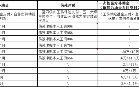 工伤保险待遇赔偿项目明细（江苏）