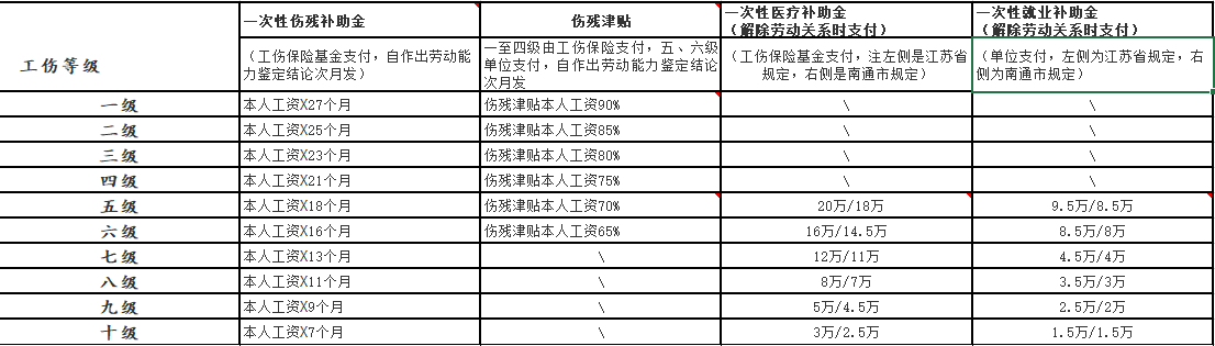工伤保险待遇赔偿项目明细（江苏）