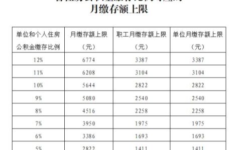 住房公积金管理条例释义及最新住房公积金政策法规