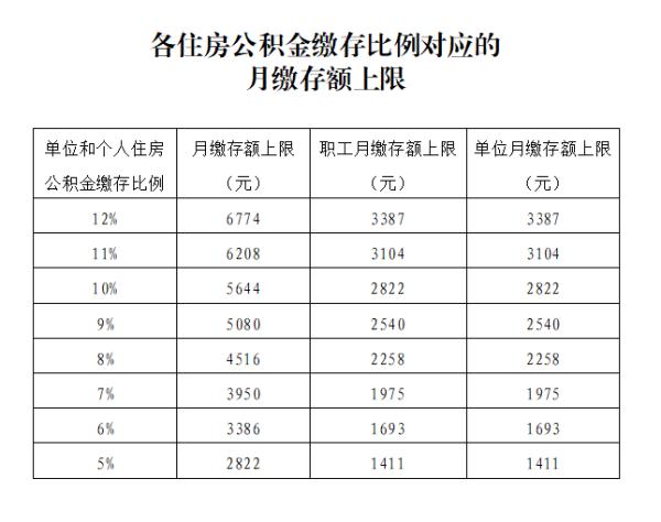 7月起,公积金迎来“新调整”,你的公积金有变化吗?