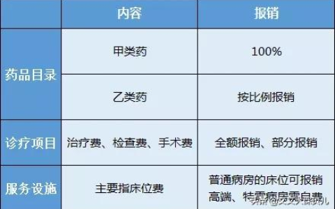 医疗保险的报销范围是什么？