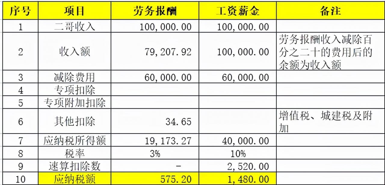劳务报酬的个税真的很高吗?能不能找点发票替换?你清楚吗?