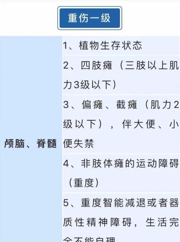 科普：轻微伤、轻伤、重伤