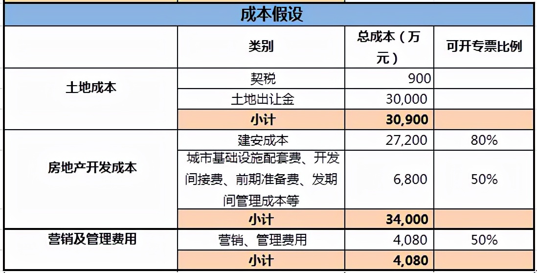 土地增值税怎么计算？怎么分摊？怎么预征清缴？