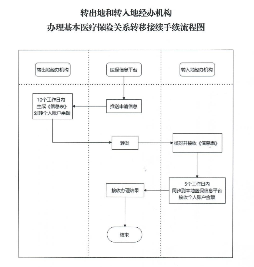 省外工作的朋友注意了,“跨省通办”医保转移接续来了,速看