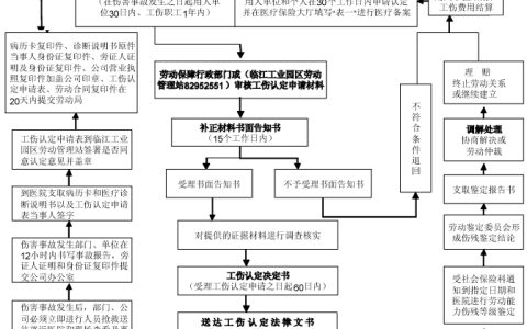 最新劳动法员工辞退赔偿标准与工伤认定流程图