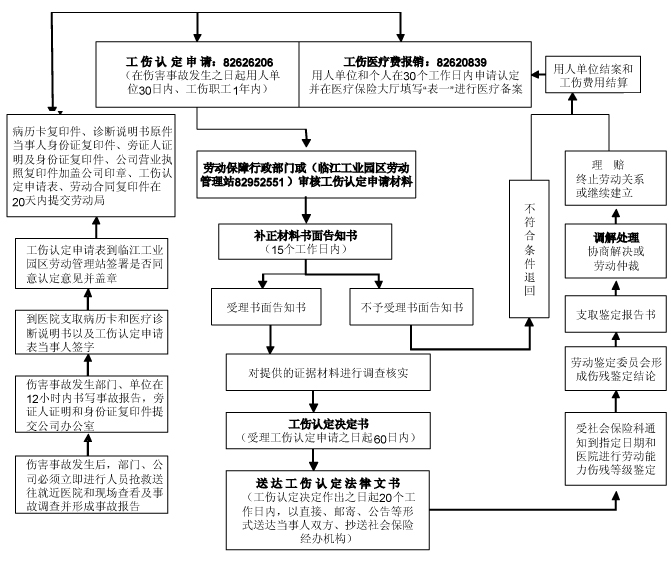 最新劳动法员工辞退赔偿标准与工伤认定流程图