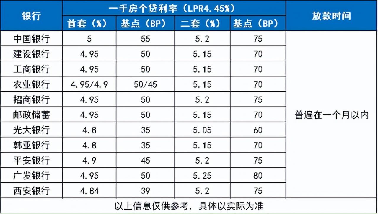 最低4.8！首套普遍低于5，西安购房商贷利率又降了