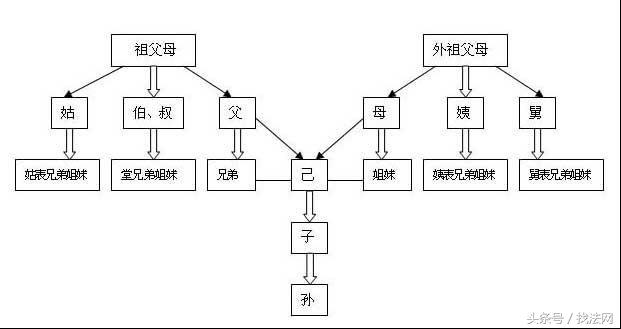 三代以内旁系血亲的范围有哪些?