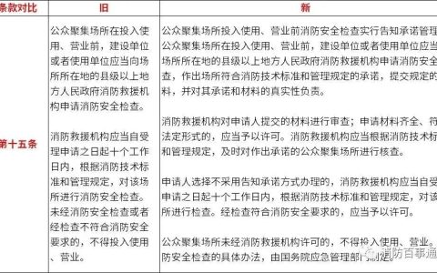 最新修订《消防法》