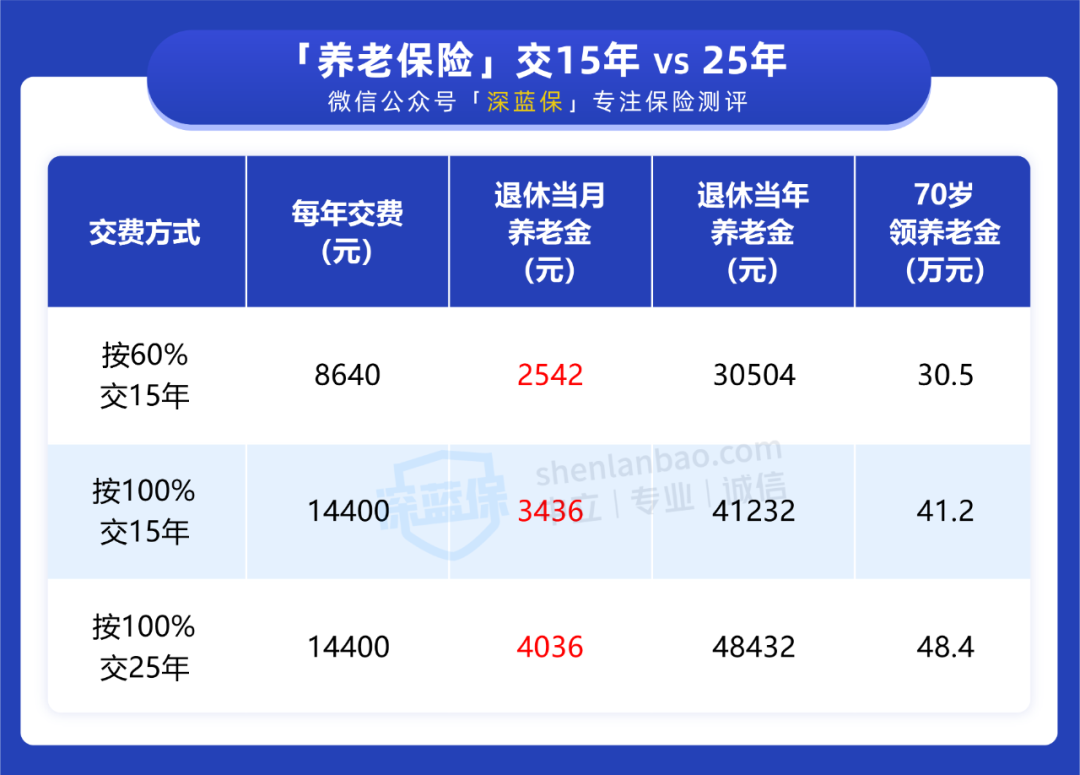 没有工作单位,自己怎么交社保?这样做还有补贴领