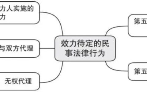 “效力待定的民事法律行为”规定汇总、实务要点提示