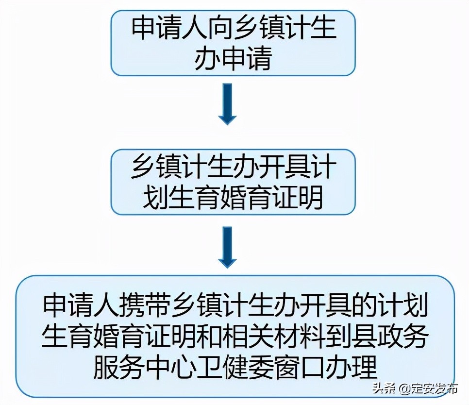 政务服务面对面丨计划生育证明办理工作流程