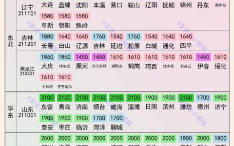 全国各地区最低工资标准是多少及全国各地最低工资标准