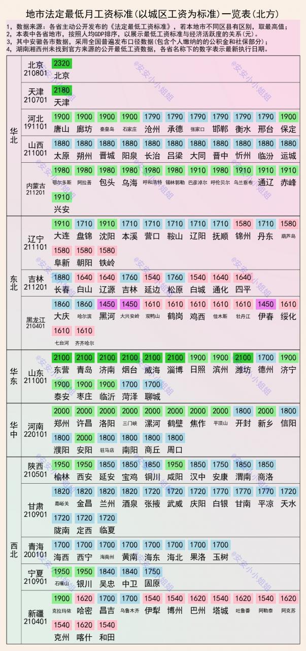 全国城市最低工资一览表