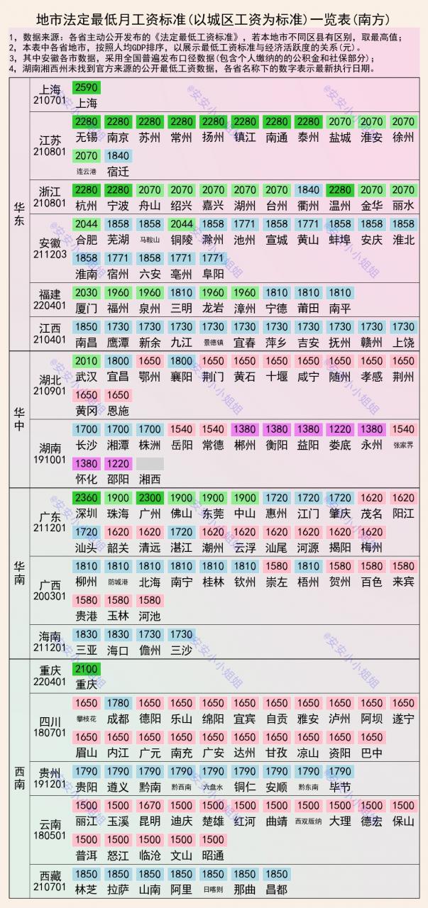 全国城市最低工资一览表