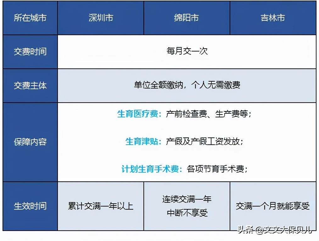 生育保险是如何进行报销的?都能报销哪些费用?