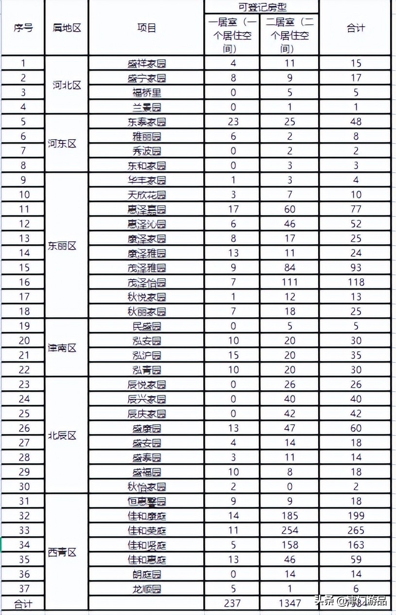 天津又一大批公租房来了，6个行政区1584套房屋，你申请了吗？
