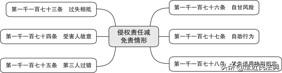 减轻或免除侵权责任的规定汇总、要点解读与权威案例