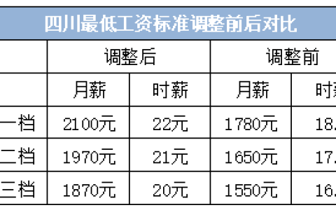 四川最低工资标准今起上调！和每个人都相关