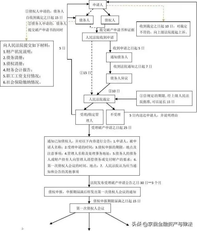 企业破产法规依据及流程