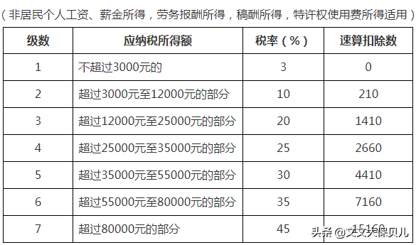 个人所得税的纳税标准是什么?