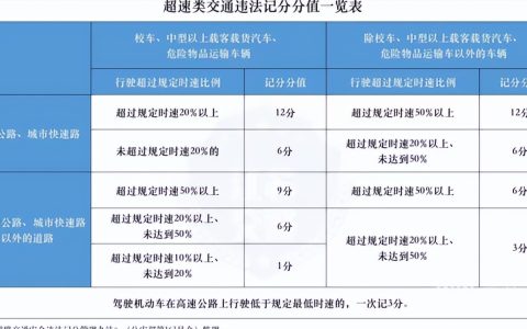 新规实施后，超速违法怎么罚？