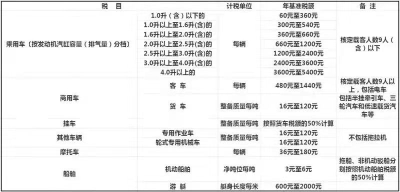 2022年车船税收费新标准 | 车船税为何要交?不交会咋样?如何计算