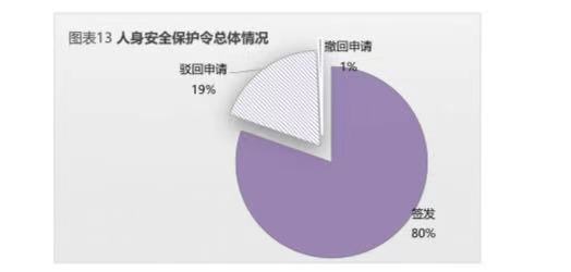 反家暴法实施5周年，最新司法大数据研究报告显示出这些特点