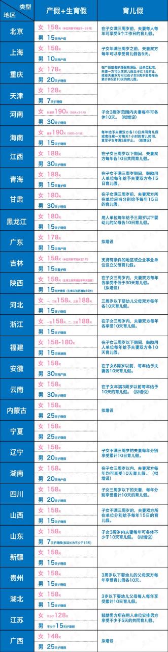 全国各地产假都能休几天？一图了解