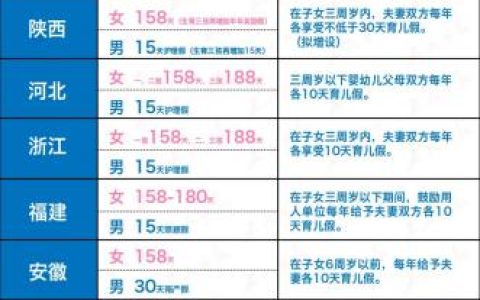 全国最新产假地图出炉！男性陪产假最长的居然是这些省份……