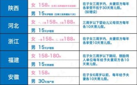 全国最新产假地图出炉！男性陪产假最长的居然是这些省份……