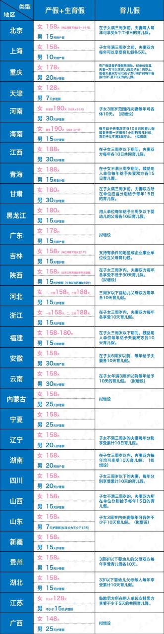 全国最新产假地图出炉!男性陪产假最长的居然是这些省份……