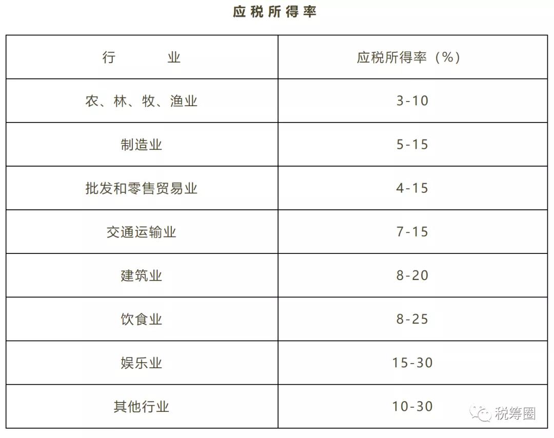 一文读懂企业所得税核定征收