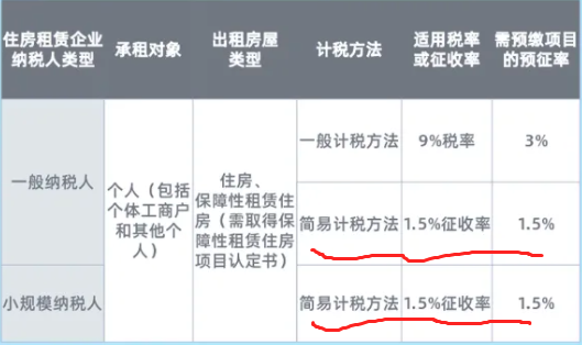 一般纳税人出租自己的房屋,税真的挺重的