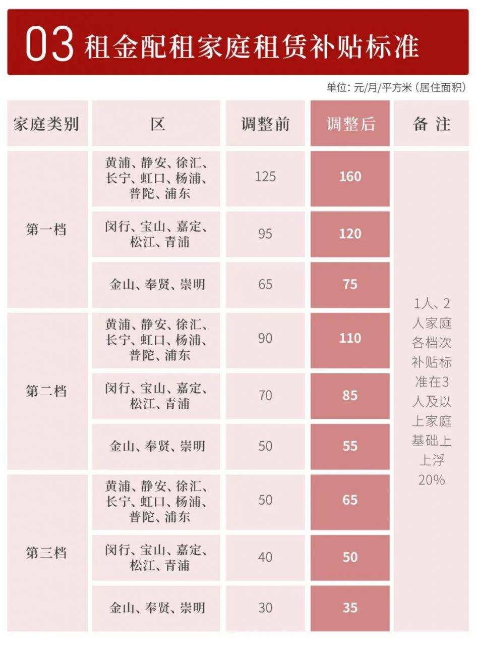 重磅！本市进一步放宽调整廉租住房相关政策标准