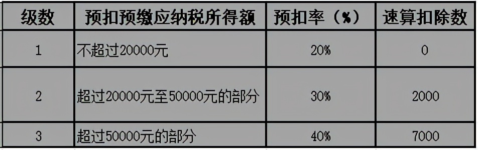 劳务报酬的个税真的很高吗?能不能找点发票替换?你清楚吗?