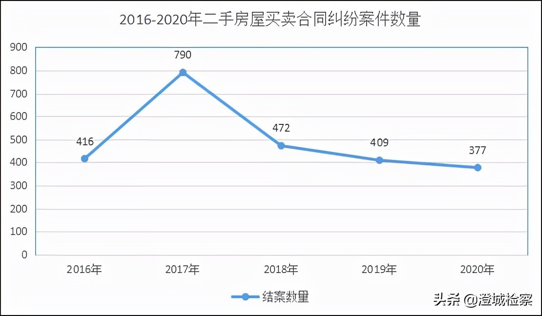 干货收藏 | 2016-2020年二手房买卖合同纠纷案件审判白皮书