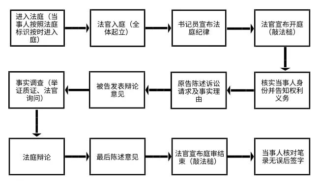 民事庭审流程，一文搞懂