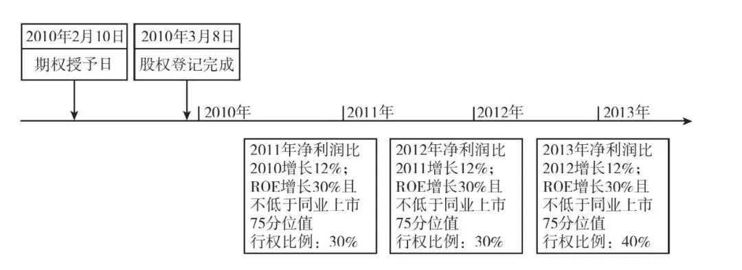 股权激励的八种模式