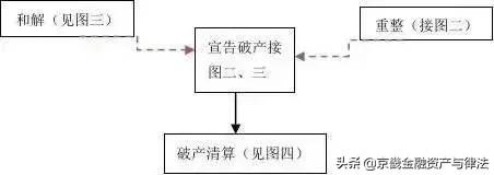 企业破产法规依据及流程